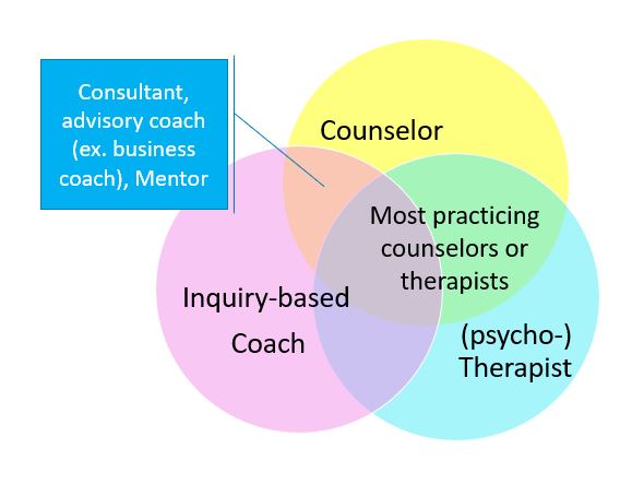 Venn Diagram showing three large overlapping circles labeled "Counselor," "Therapist," and "Inquiry Based Coach." In the area where counselor and psychotherapist overlap, there is a label, "Most practicing counselors or therapists." This includes an area that overlaps with coaching. The area where Inquiry-Based Coach and Counselor over lap is labeled "Consultant, advisory coach (ex. business coach), Mentor."